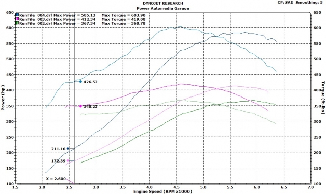 Here are our three different dyno session - stock, after the addition of our SLP exhaust parts, and finally, after the installation and tuning with the new ProCharger i-1 superchager. All in all, a fantastic gain, and the car just became infinitely more fun to drive - not to mention the incredibly improved track performance.