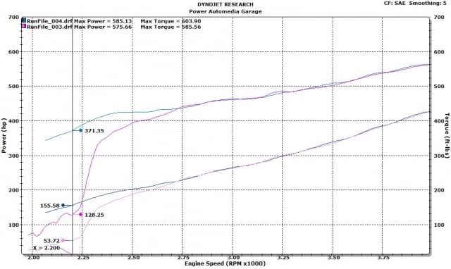 Look at the difference in the boost curves between Sport and Competition mode on the dyno between 2,500RPM and 3,750RPM. Sport mode (the bottom pink trace) shows a gradual roll-in of boost pressure, while Competition mode (the top pink trace) shows a much more aggressive curve.